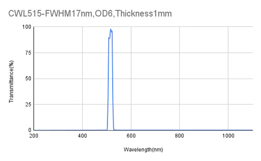 515 nm CWL, OD6/OD4@200-1100 nm, FWHM 17 nm/40 nm, Bandpassfilter