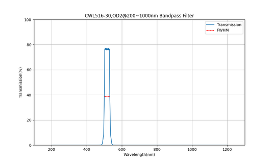 516nm CWL, OD2@200~1000nm, FWHM=30nm, Bandpass Filter