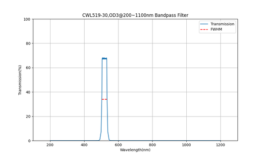 519nm CWL, OD3@200~1100nm, FWHM=30nm, Bandpass Filter