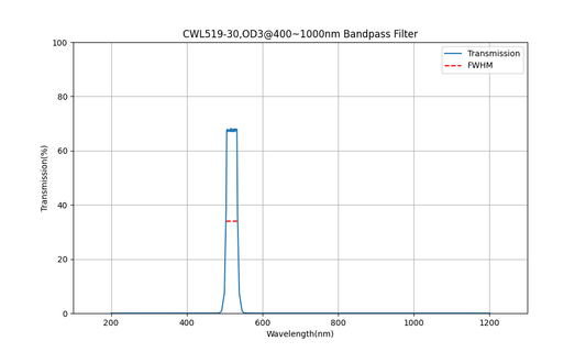 519nm CWL, OD3@400~1000nm, FWHM=30nm, Bandpass Filter