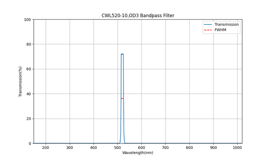 520 nm CWL, OD3, FWHM=10 nm, Bandpassfilter