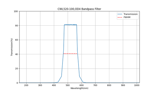 520 nm CWL, OD4, FWHM=100 nm, Bandpassfilter