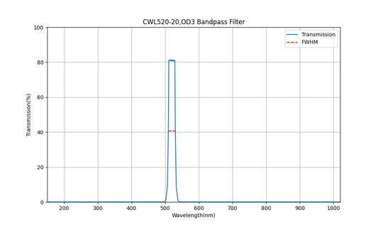 520 nm CWL, OD3, FWHM = 20 nm, Bandpassfilter