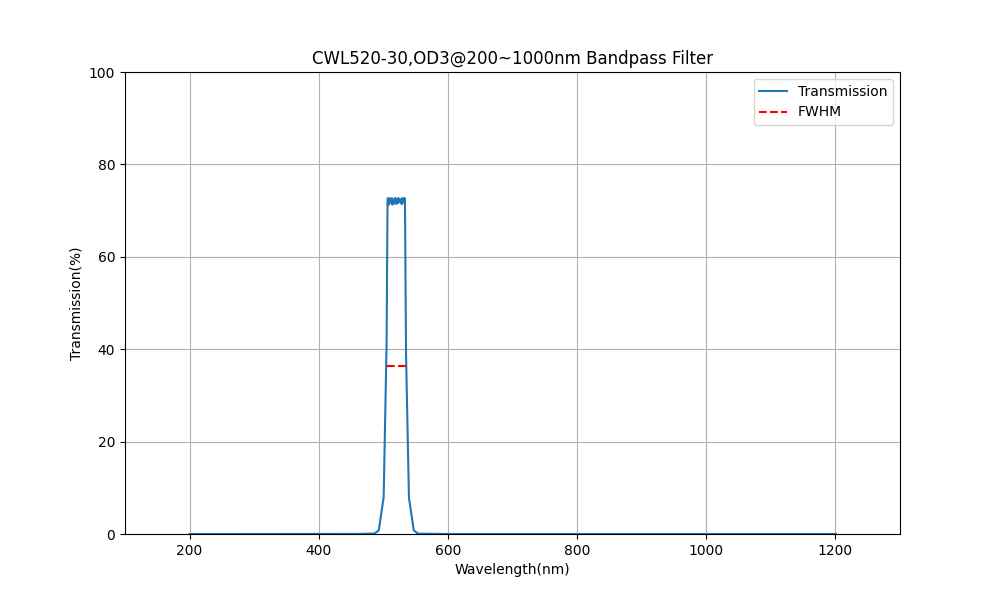 520nm CWL, OD3@200~1000nm, FWHM=30nm, Bandpass Filter