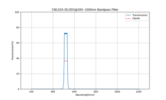 520 nm CWL, OD3@200~1000 nm, FWHM=30 nm, Bandpassfilter