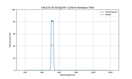 520 nm CWL, OD3@200~1100 nm, FWHM=30 nm, Bandpassfilter