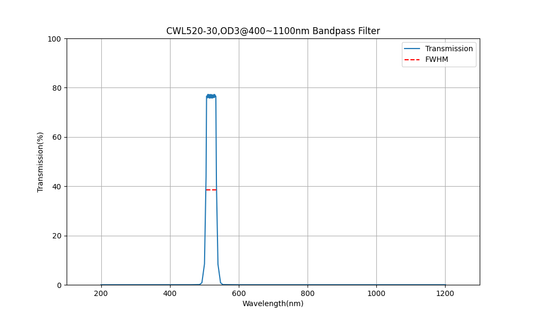 520nm CWL, OD3@400~1100nm, FWHM=30nm, Bandpass Filter