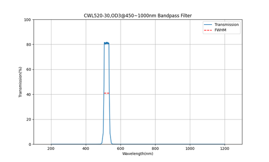 520nm CWL, OD3@450~1000nm, FWHM=30nm, Bandpass Filter