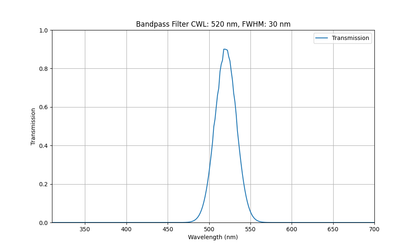 Machine Vision Bandpass Filter Selection