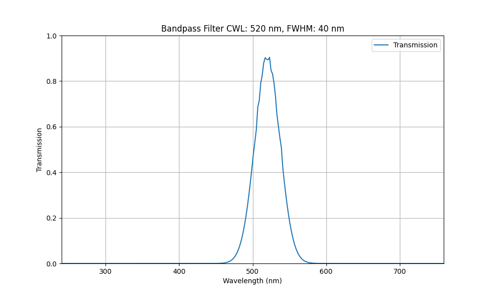 520 nm CWL, FWHM = 40 nm, OD3, Bandpassfilter