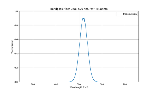 520nm CWL, FWHM=40nm, OD3, Bandpass Filter