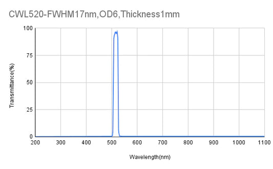 520 nm CWL, OD6@200-1100 nm, FWHM = 17 nm, Bandpassfilter