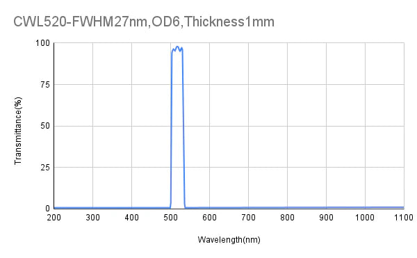 520 nm CWL, OD6@200-1100 nm, FWHM 17 nm/27 nm, Bandpassfilter