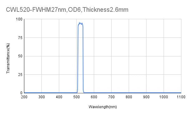 520 nm CWL, OD6@200-1100 nm, FWHM 17 nm/27 nm, Bandpassfilter