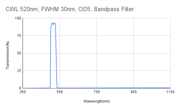 520nm CWL, FWHM 30nm, OD5, Bandpass Filter