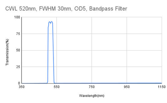 520 nm CWL, FWHM 30 nm, OD5, Bandpassfilter