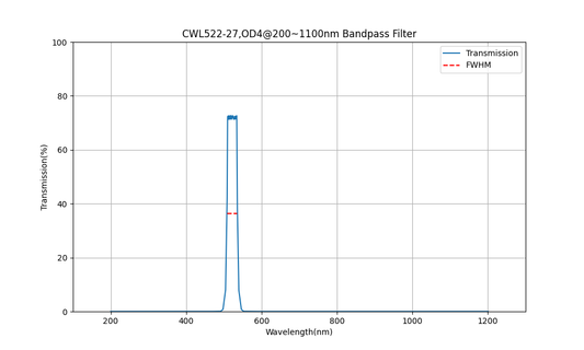 522nm CWL, OD4@200~1100nm, FWHM=27nm, Bandpass Filter