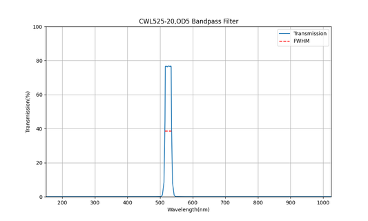 525nm CWL, OD5, FWHM=20nm, Bandpass Filter