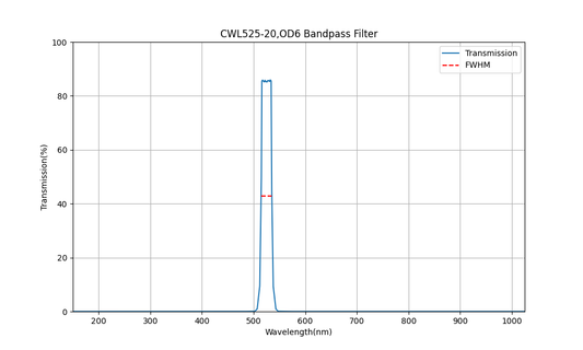 525nm CWL, OD6, FWHM=20nm, Bandpass Filter