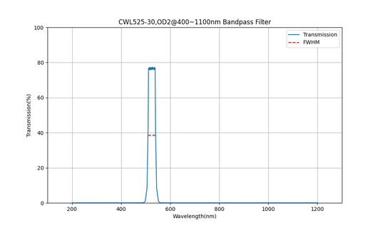 525nm CWL, OD2@400~1100nm, FWHM=30nm, Bandpass Filter
