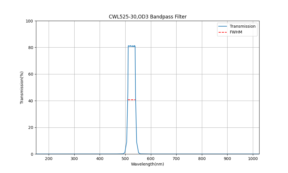 525nm CWL、OD3、FWHM=30nm、バンドパスフィルター