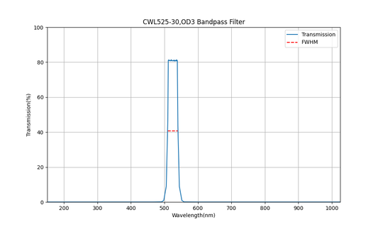 525 nm CWL, OD3, FWHM=30 nm, Bandpassfilter