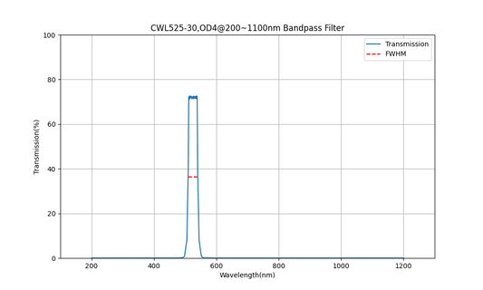 525nm CWL, OD4@200~1100nm, FWHM=30nm, Bandpass Filter