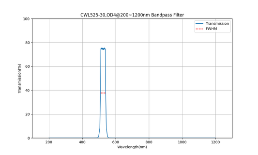 525nm CWL, OD4@200~1200nm, FWHM=30nm, Bandpass Filter