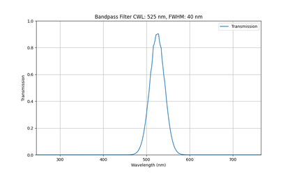 Machine Vision Bandpass Filter (40nm)