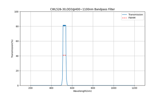 526nm CWL, OD3@400~1100nm, FWHM=30nm, Bandpass Filter