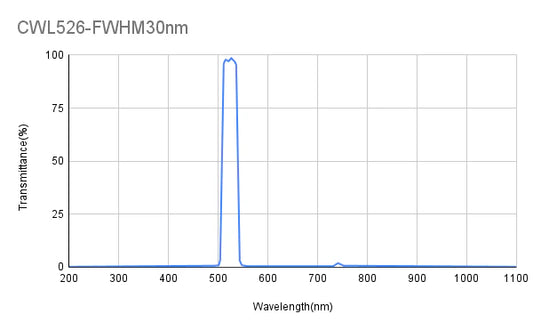 526 nm CWL, OD5@200-1100 nm, FWHM = 30 nm, Bandpassfilter