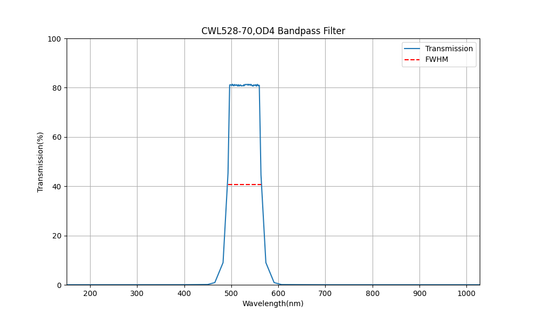 528nm CWL, OD4, FWHM=70nm, Bandpass Filter
