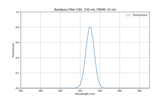 530nm CWL, FWHM=10nm, OD3, Bandpass Filter