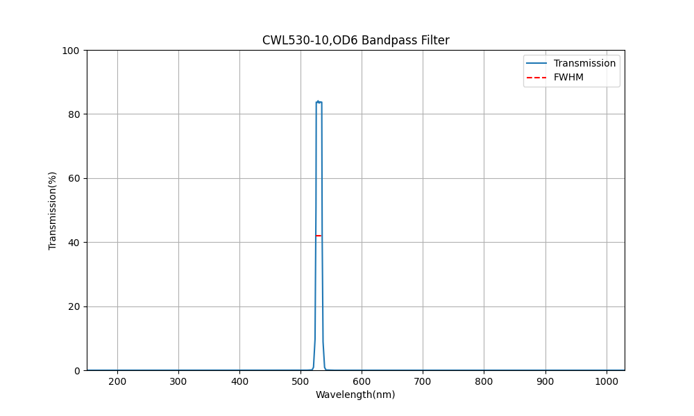 530nm CWL, OD6, FWHM=10nm, Bandpass Filter