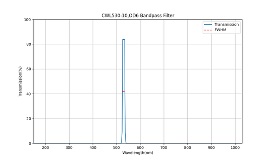 530 nm CWL, OD6, FWHM=10 nm, Bandpassfilter