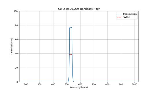530nm CWL, OD5, FWHM=20nm, Bandpass Filter