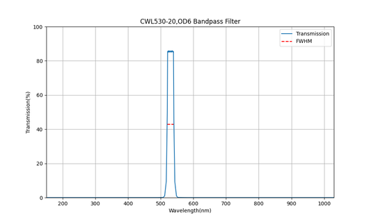 530nm CWL, OD6, FWHM=20nm, Bandpass Filter