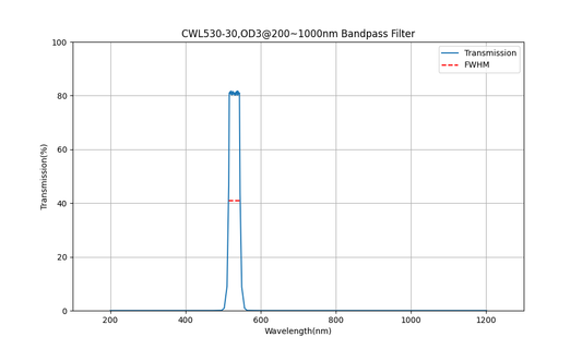 530nm CWL, OD3@200~1000nm, FWHM=30nm, Bandpass Filter