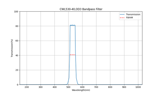 530 nm CWL, OD3, FWHM=40 nm, Bandpassfilter