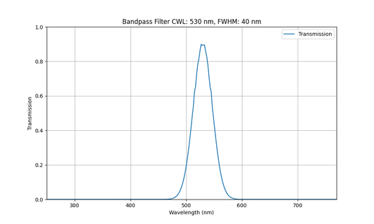 530nm CWL, FWHM=40nm, OD3, Bandpass Filter