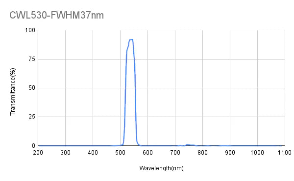 530 nm CWL, OD2, FWHM = 37 nm, Bandpassfilter