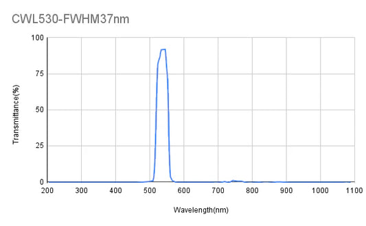 530nm CWL,OD2,FWHM=37nm,Bandpass Filter