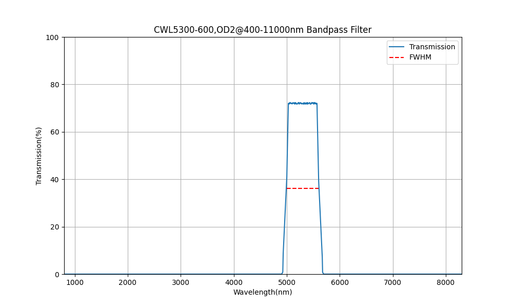 5300 nm CWL, OD2@400-11000 nm, FWHM=600 nm, Bandpassfilter