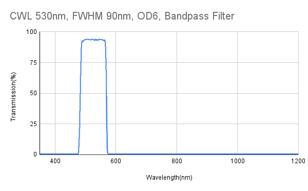 530nm CWL, FWHM 90nm, OD6, Bandpass Filter