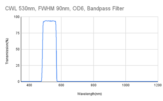 530nm CWL, FWHM 90nm, OD6, Bandpass Filter