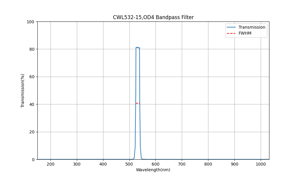532 nm CWL, OD4, FWHM=15 nm, Bandpassfilter