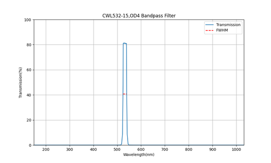 532nm CWL, OD4, FWHM=15nm, Bandpass Filter