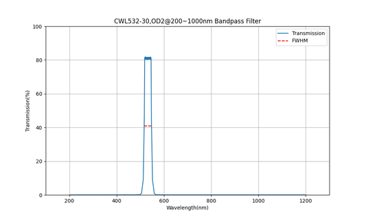 532nm CWL, OD2@200~1000nm, FWHM=30nm, Bandpass Filter