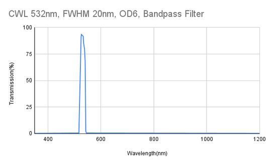 532nm CWL ,FWHM 20nm, OD6, Bandpass Filter