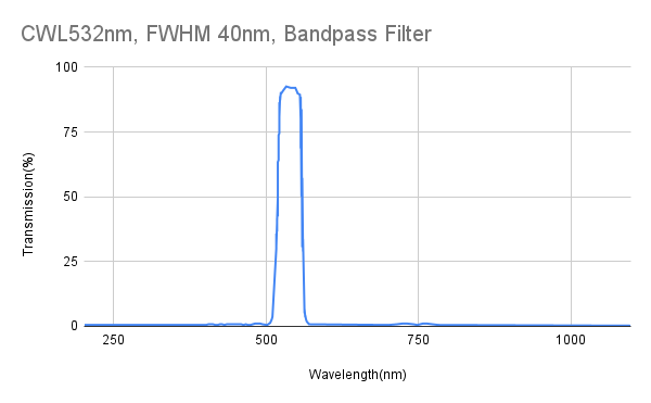 532 nm CWL, FWHM 40 nm, Bandpassfilter
